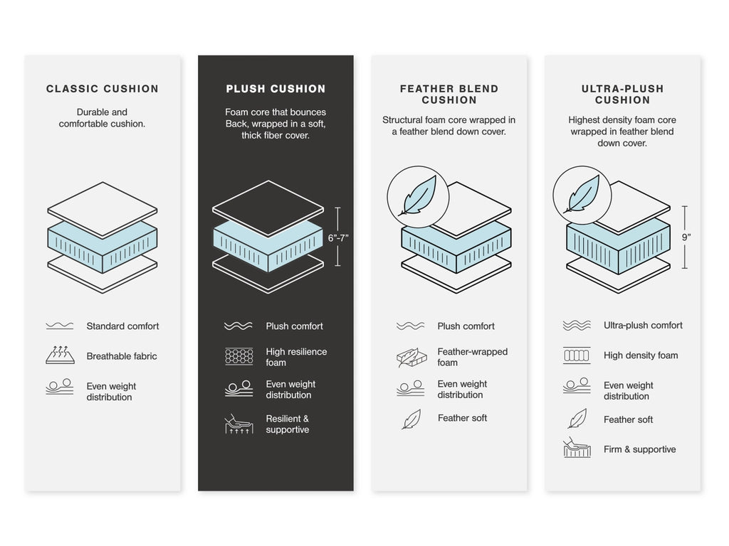 Comparison chart of different cushion types with features and illustrations.